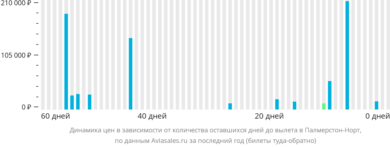 Динамика цен в зависимости от количества оставшихся дней до вылета в Палмерстон-Норт