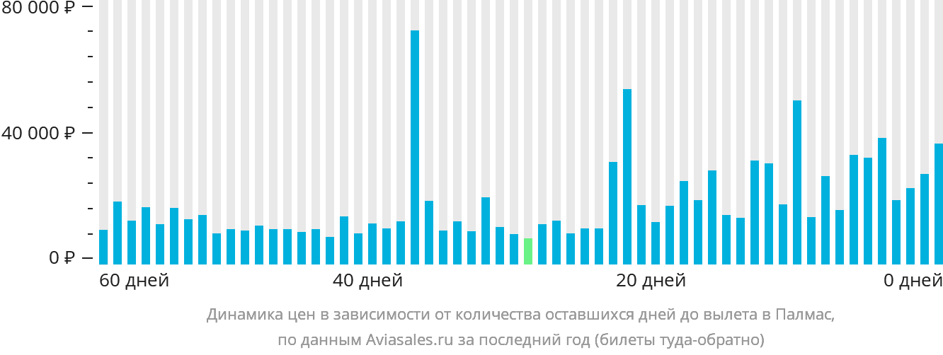 Динамика цен в зависимости от количества оставшихся дней до вылета в Палмас