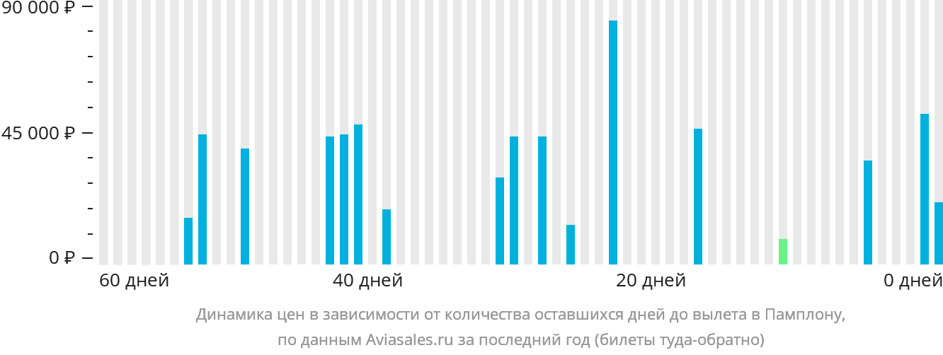 Динамика цен в зависимости от количества оставшихся дней до вылета в Памплону