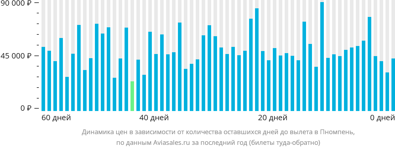 Динамика цен в зависимости от количества оставшихся дней до вылета в Пномпень