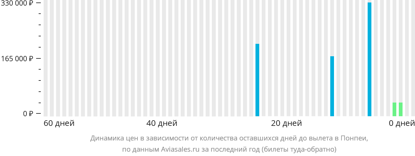 Динамика цен в зависимости от количества оставшихся дней до вылета в Понпеи