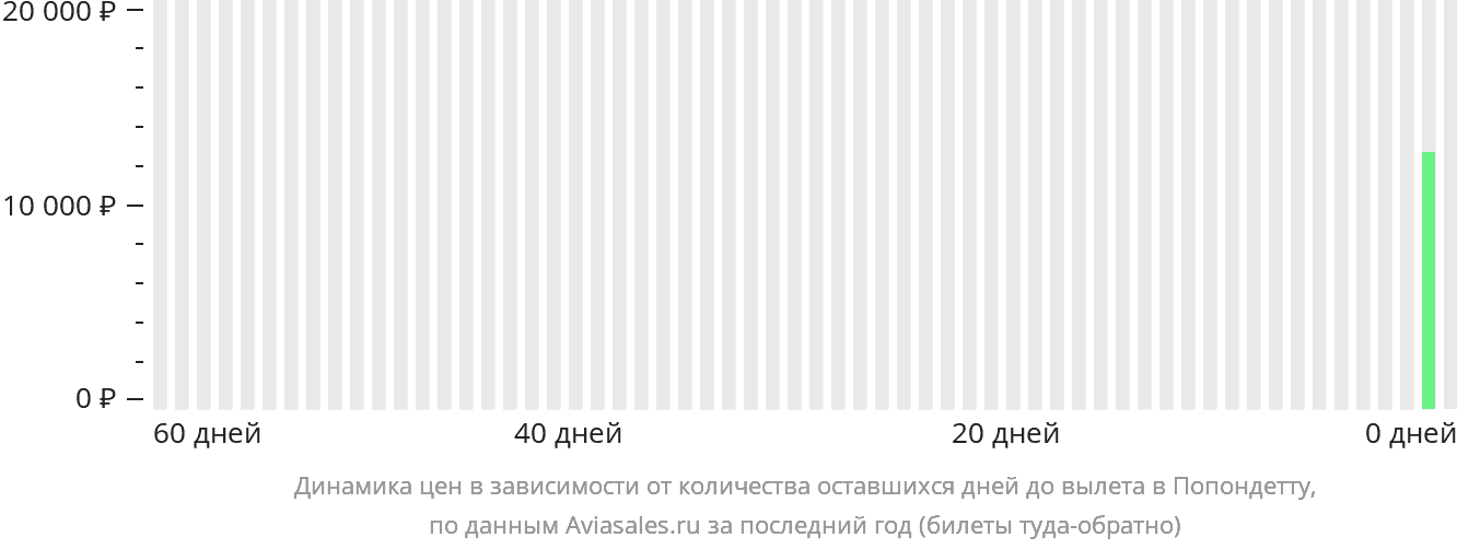 Динамика цен в зависимости от количества оставшихся дней до вылета в Попондетту