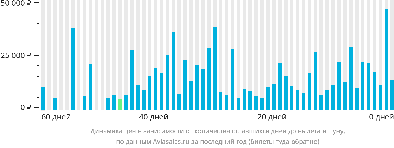 Динамика цен в зависимости от количества оставшихся дней до вылета в Пуну