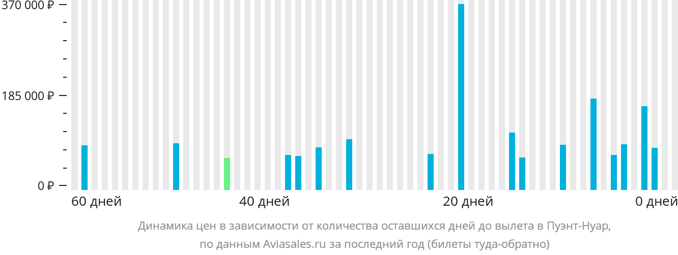 Динамика цен в зависимости от количества оставшихся дней до вылета в Пуэнт-Нуар