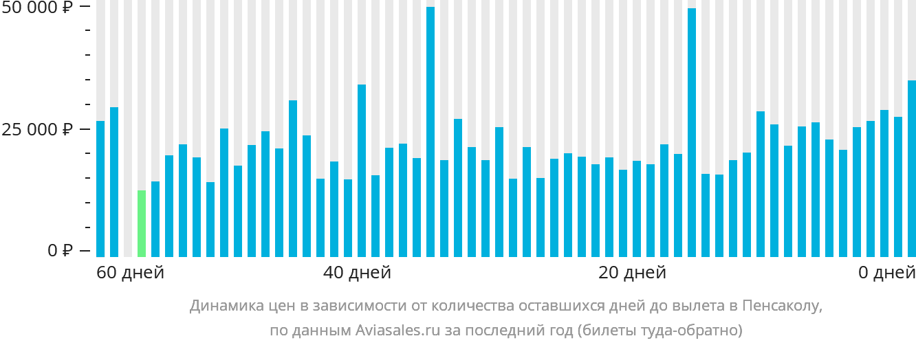 Динамика цен в зависимости от количества оставшихся дней до вылета в Пенсаколу