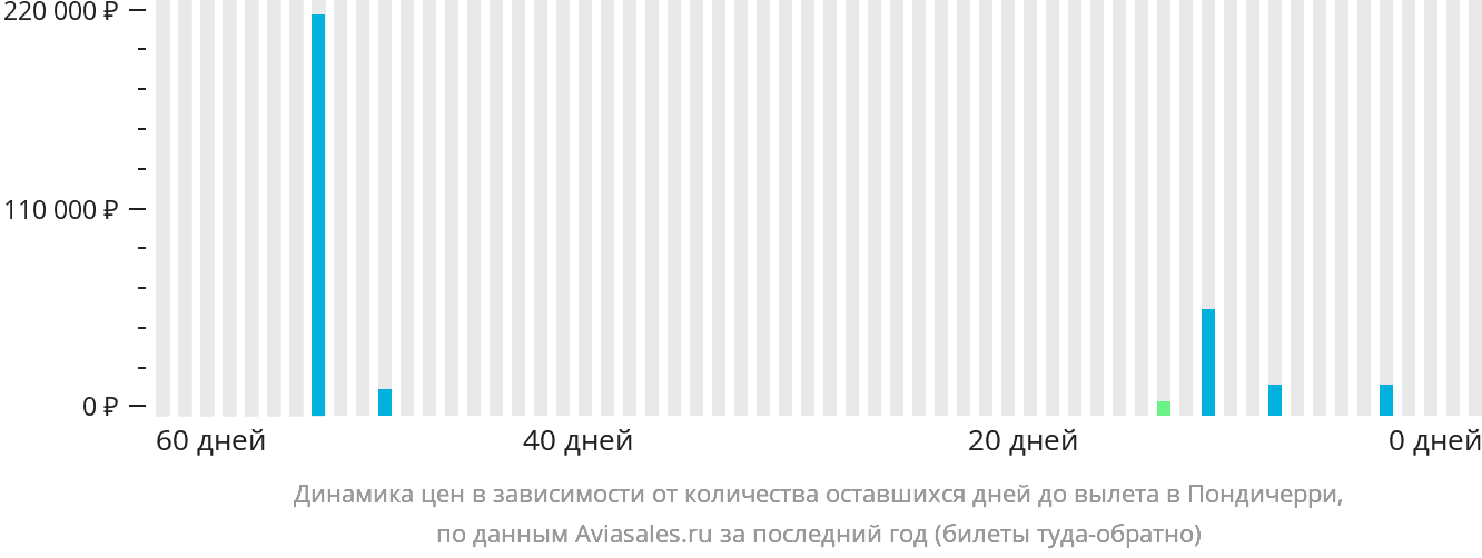 Динамика цен в зависимости от количества оставшихся дней до вылета в Пондичерри