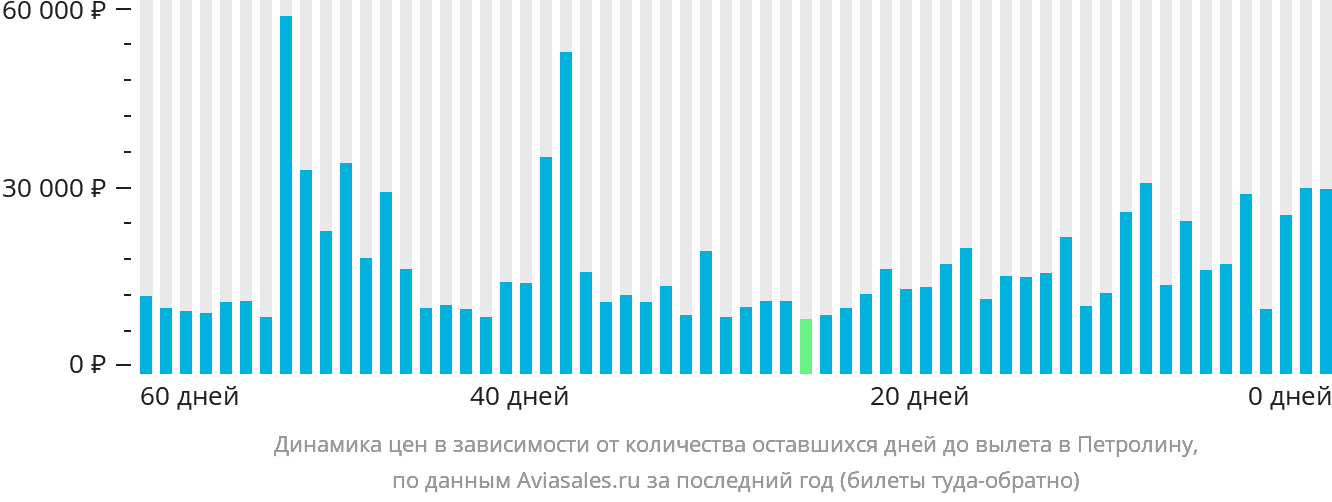 Динамика цен в зависимости от количества оставшихся дней до вылета в Петролину