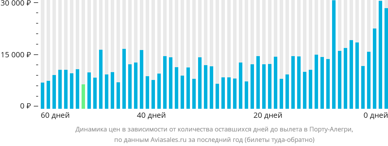 Динамика цен в зависимости от количества оставшихся дней до вылета в Порту-Алегри