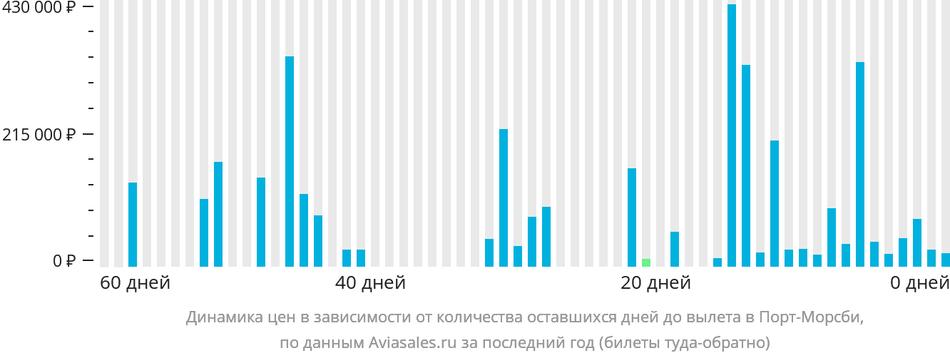 Динамика цен в зависимости от количества оставшихся дней до вылета в Порт-Морсби