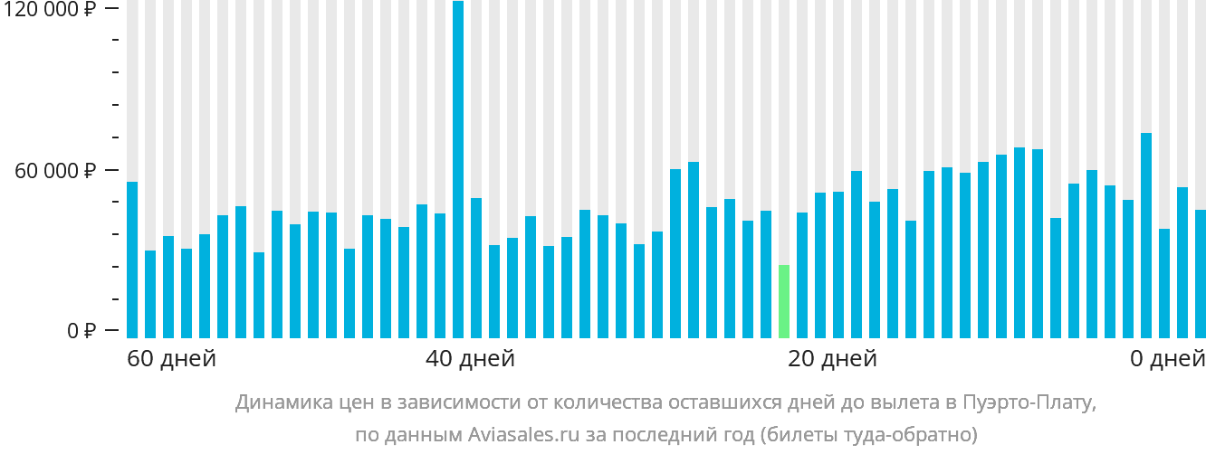 Динамика цен в зависимости от количества оставшихся дней до вылета в Пуэрто-Плату
