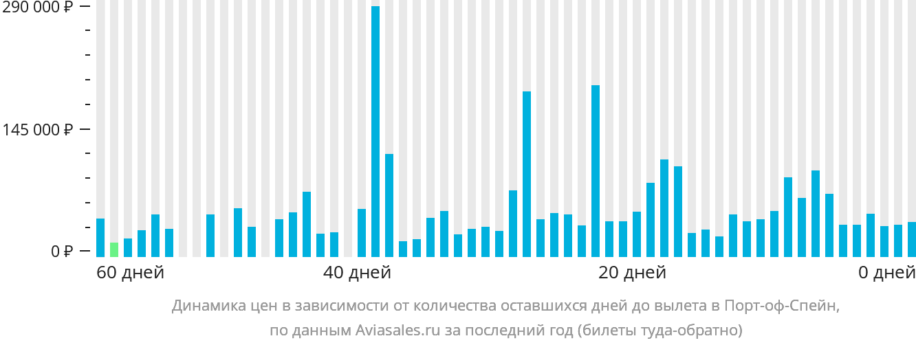 Динамика цен в зависимости от количества оставшихся дней до вылета в Порт-оф-Спейн