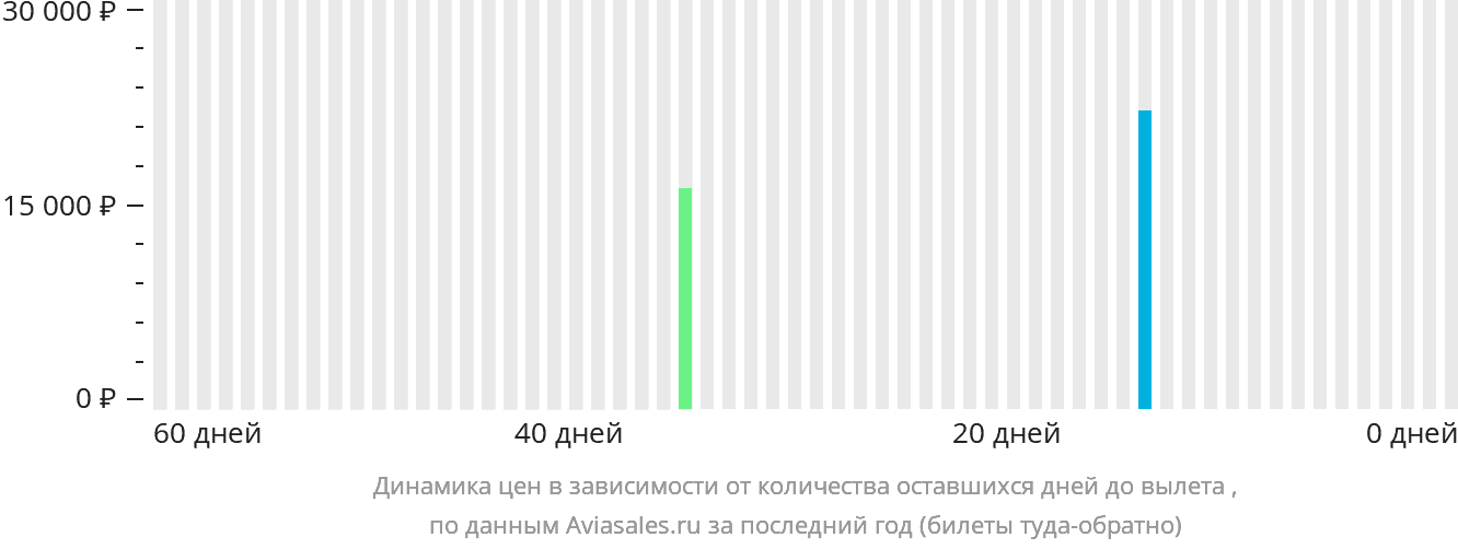 Динамика цен в зависимости от количества оставшихся дней до вылета в Порторож