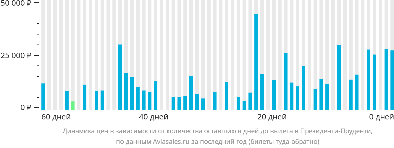 Динамика цен в зависимости от количества оставшихся дней до вылета в Президенти-Пруденти