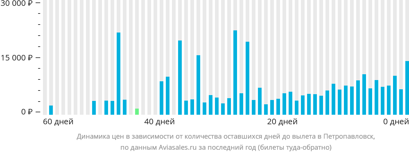 Динамика цен в зависимости от количества оставшихся дней до вылета в Петропавловск
