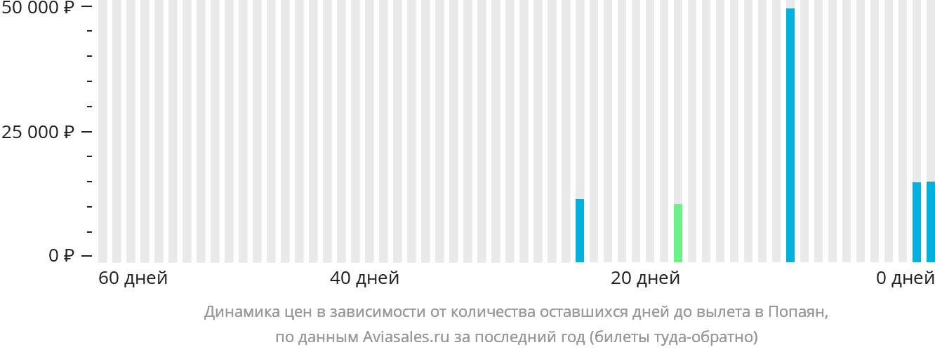 Динамика цен в зависимости от количества оставшихся дней до вылета в Попаян
