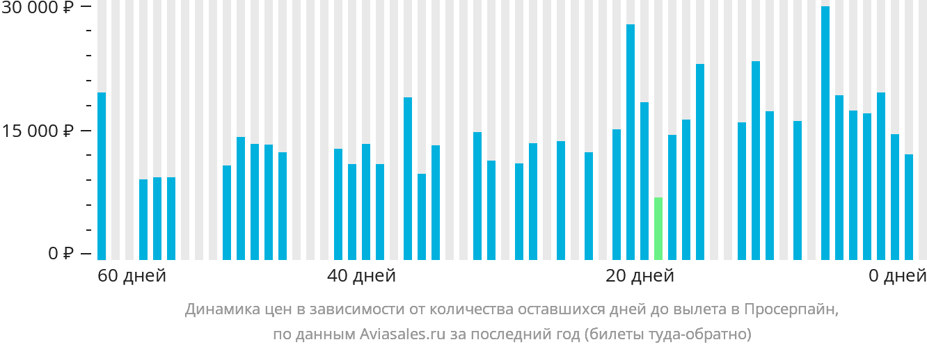 Динамика цен в зависимости от количества оставшихся дней до вылета в Просерпайн