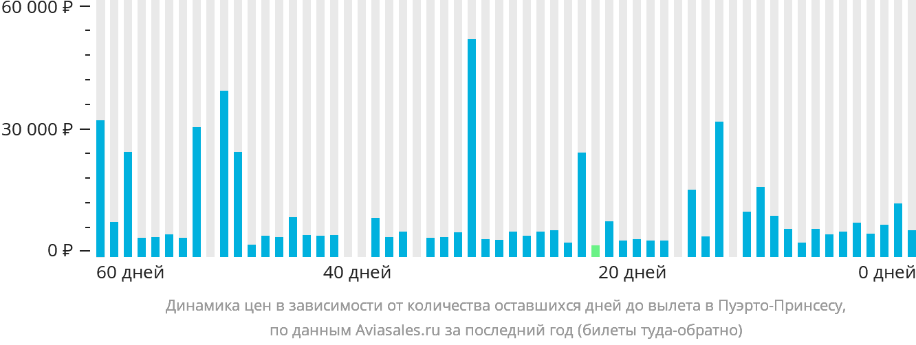 Динамика цен в зависимости от количества оставшихся дней до вылета в Пуэрто-Принсесу