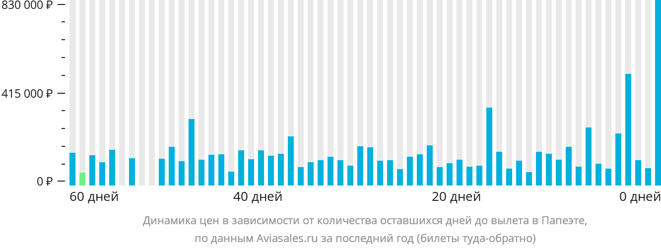 Динамика цен в зависимости от количества оставшихся дней до вылета в Папеэте