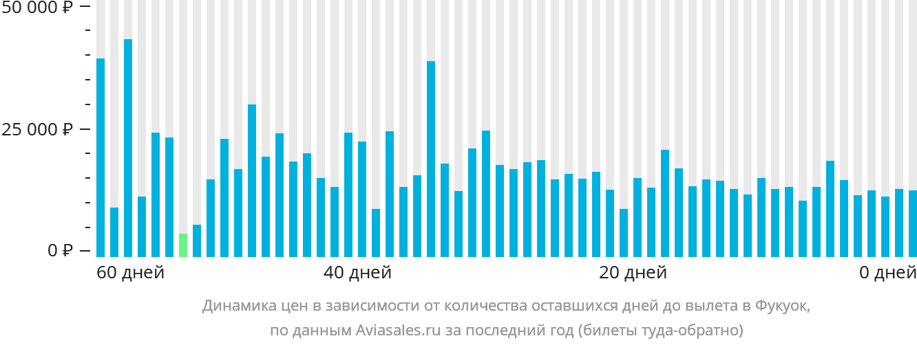 Динамика цен в зависимости от количества оставшихся дней до вылета в Фукуок