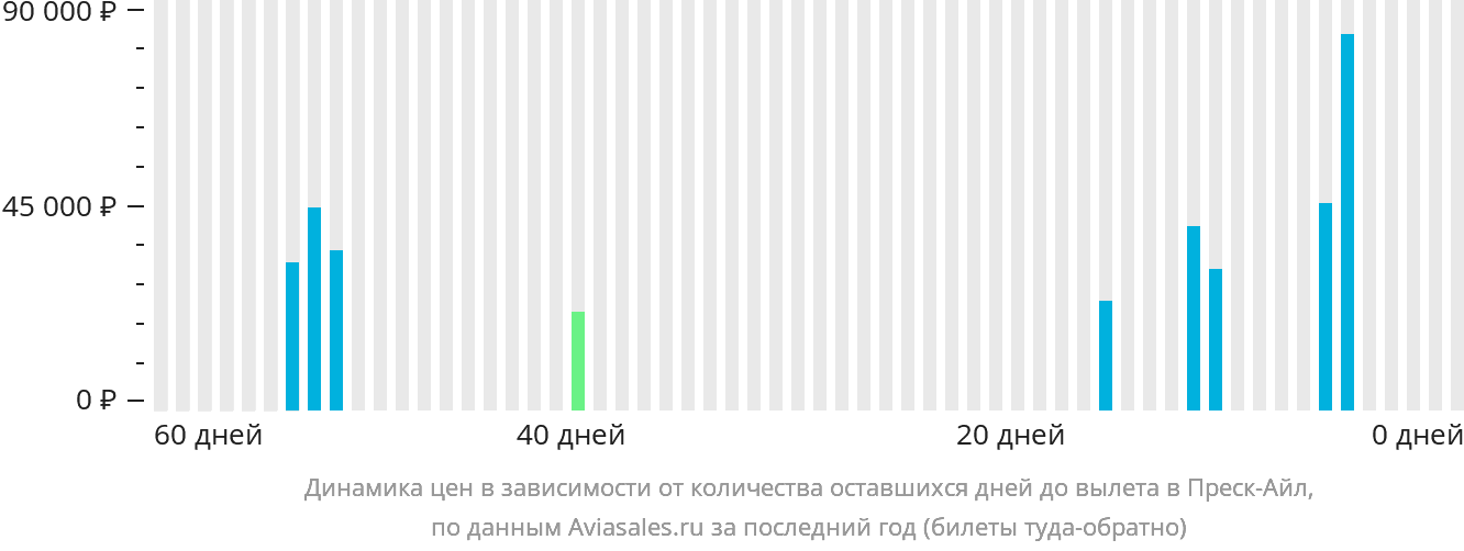 Динамика цен в зависимости от количества оставшихся дней до вылета в Преск-Айл
