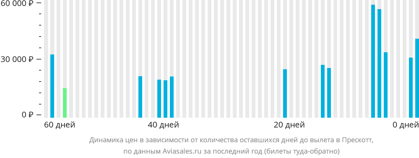Динамика цен в зависимости от количества оставшихся дней до вылета в Прескотт