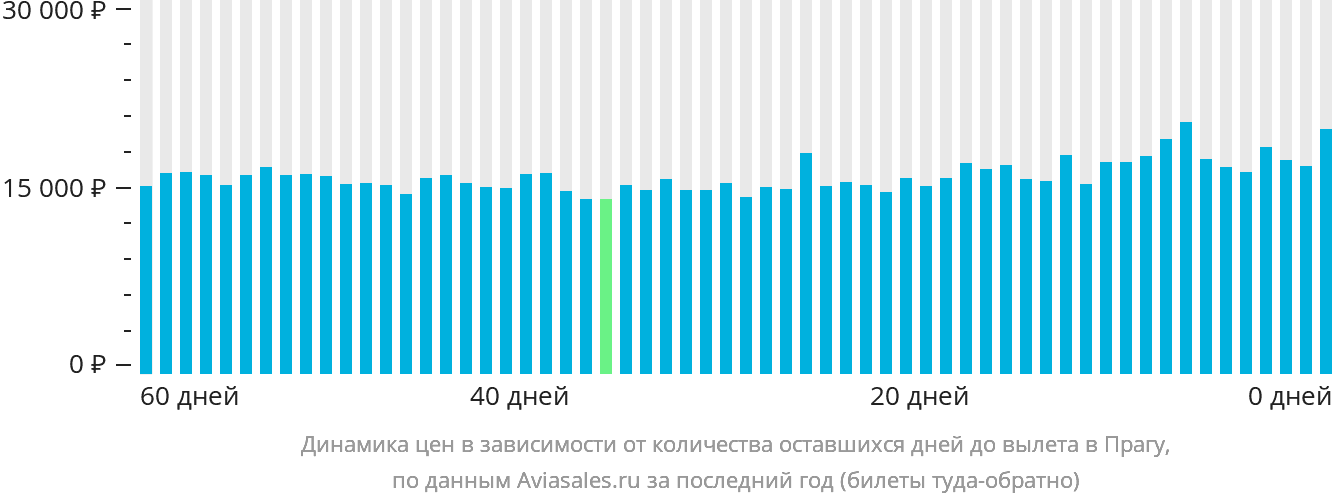 Динамика цен в зависимости от количества оставшихся дней до вылета в Прагу