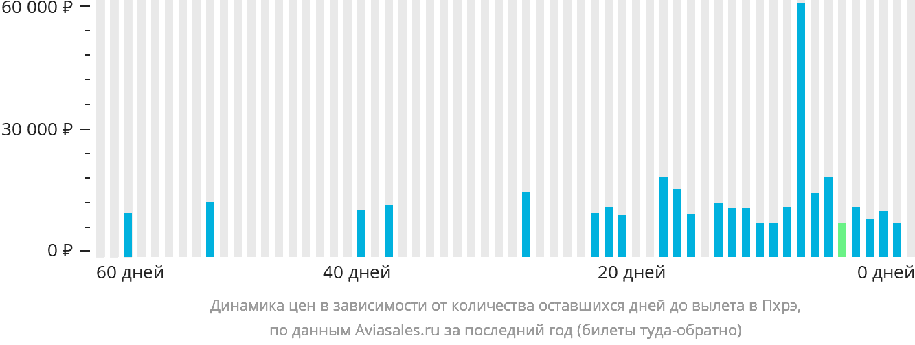 Динамика цен в зависимости от количества оставшихся дней до вылета в Пхрэ