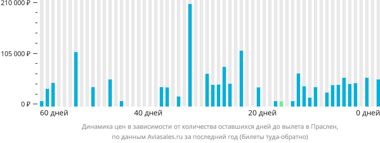 Динамика цен в зависимости от количества оставшихся дней до вылета в Праслен