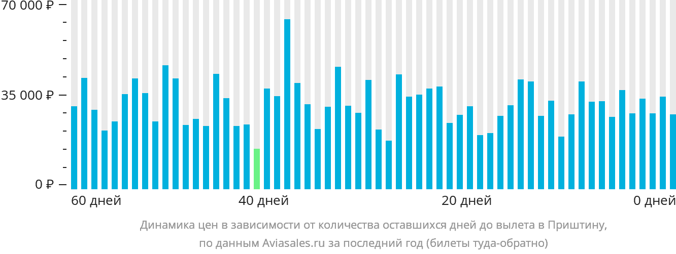 Динамика цен в зависимости от количества оставшихся дней до вылета в Приштину