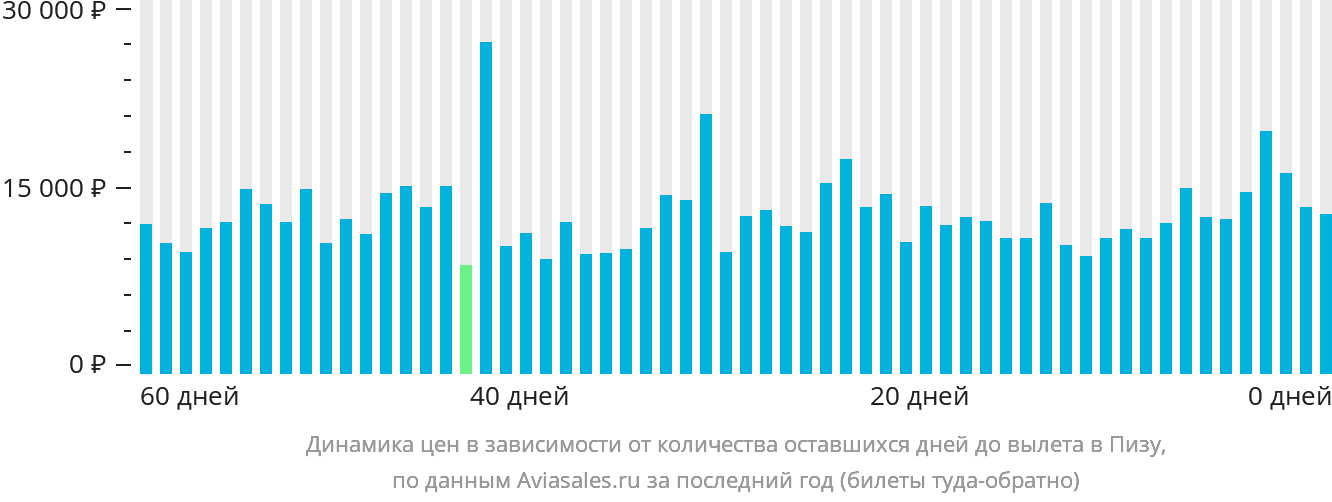 Динамика цен в зависимости от количества оставшихся дней до вылета в Пизу