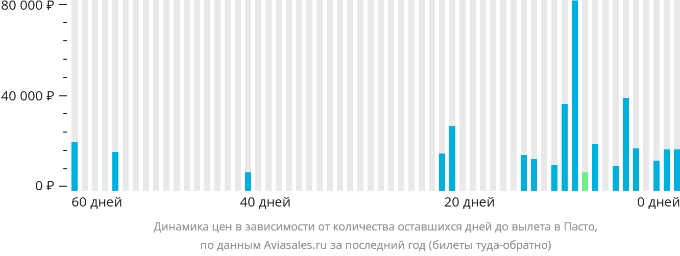 Динамика цен в зависимости от количества оставшихся дней до вылета в Пасто