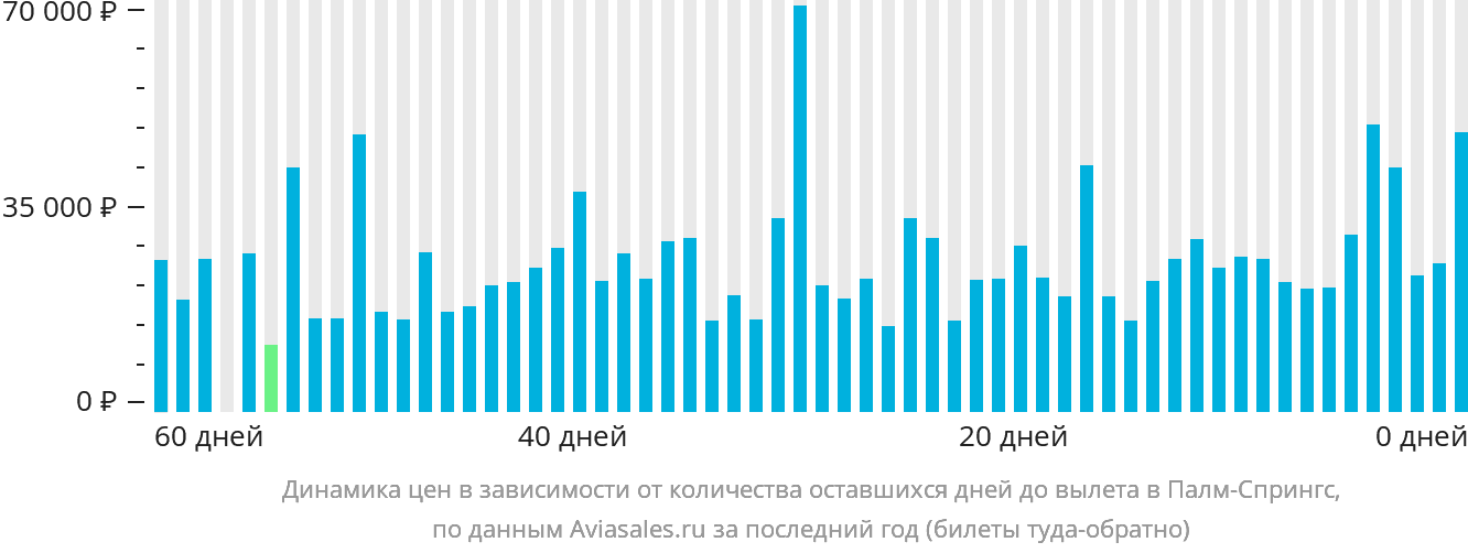 Динамика цен в зависимости от количества оставшихся дней до вылета в Палм-Спрингс