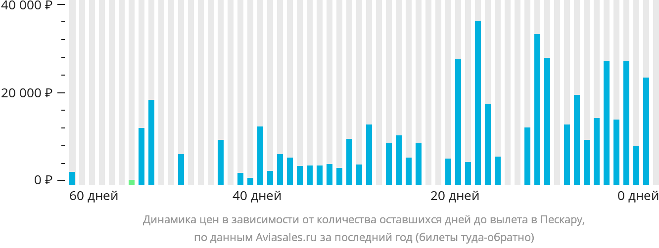 Динамика цен в зависимости от количества оставшихся дней до вылета в Пескару