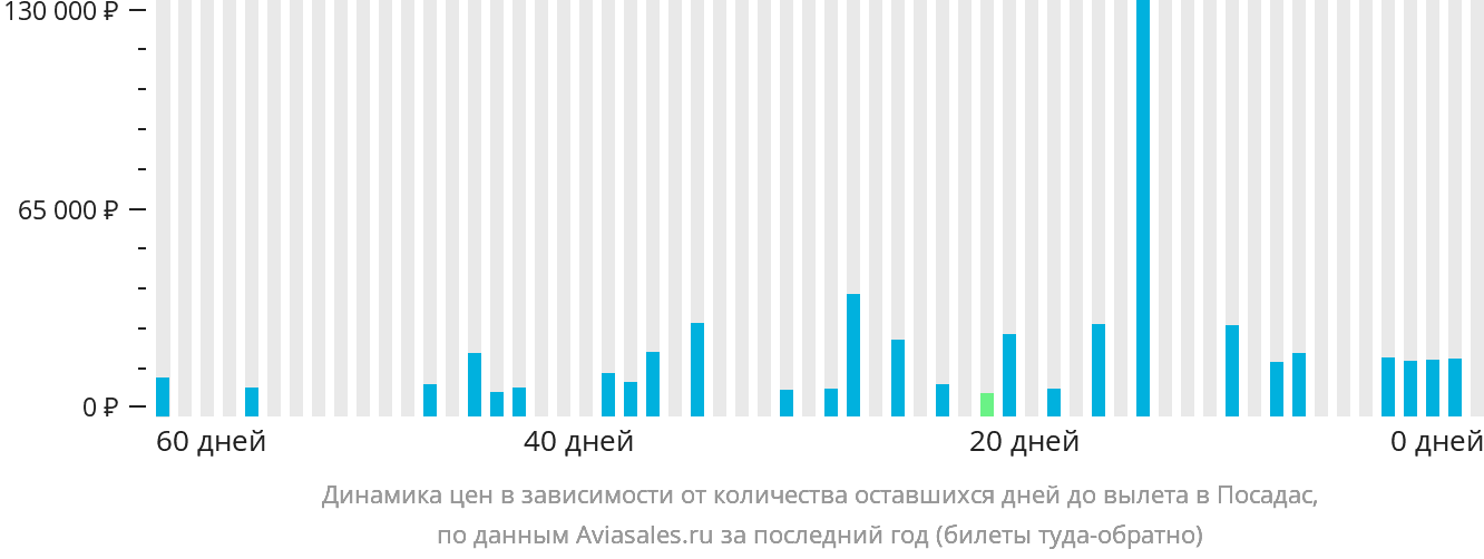 Динамика цен в зависимости от количества оставшихся дней до вылета в Посадас