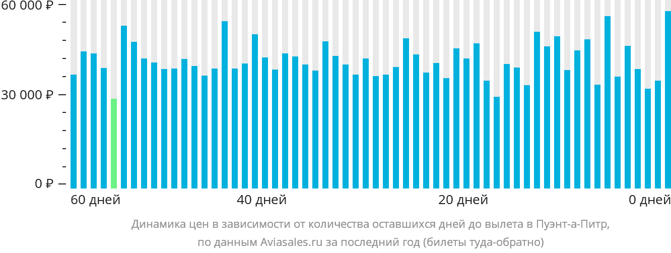 Динамика цен в зависимости от количества оставшихся дней до вылета в Пуэнт-а-Питр
