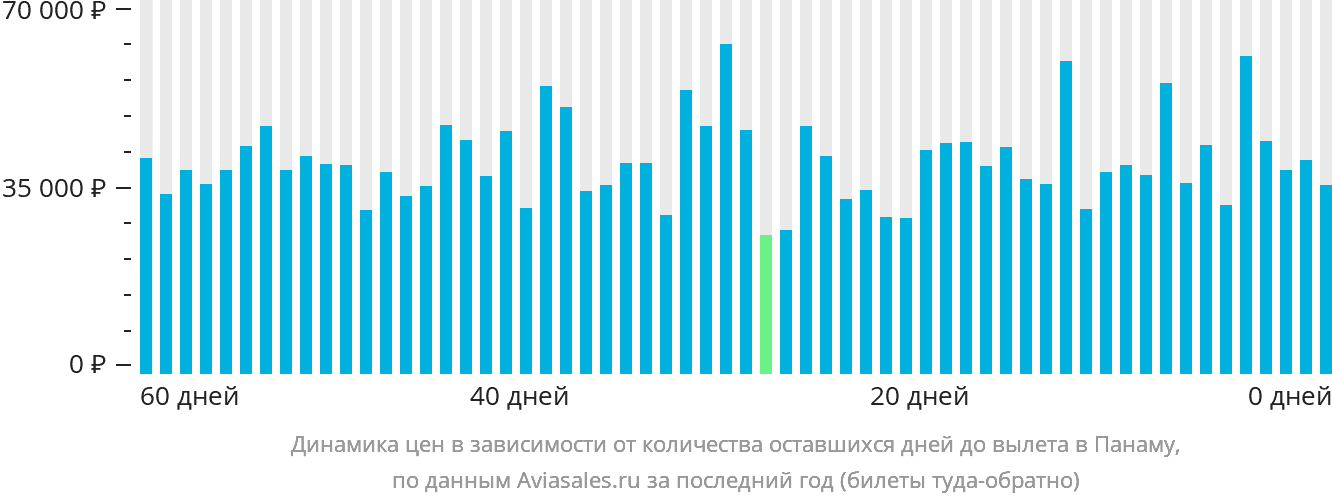 Динамика цен в зависимости от количества оставшихся дней до вылета в Панаму