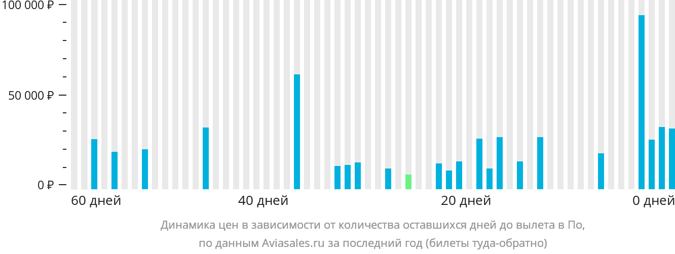 Динамика цен в зависимости от количества оставшихся дней до вылета в По