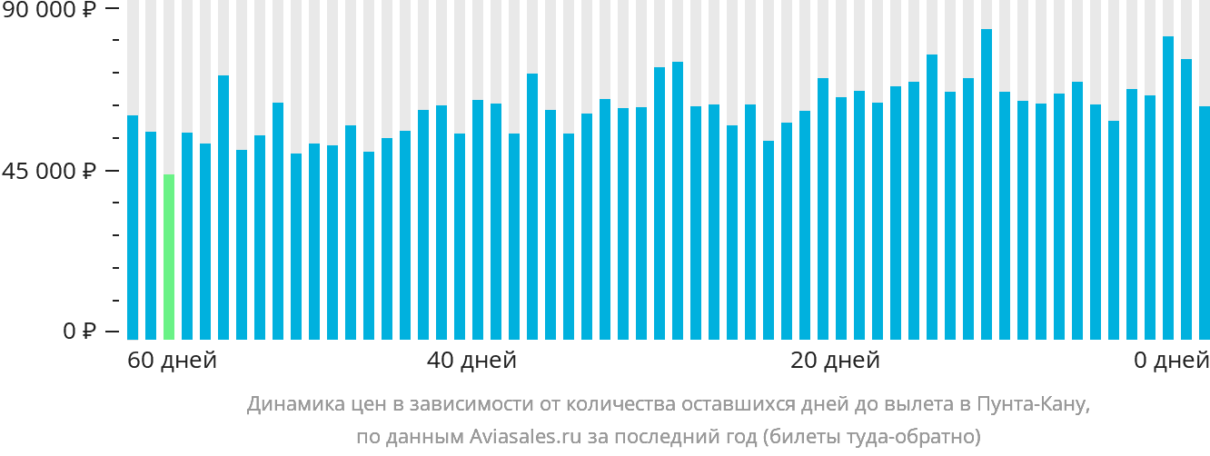 Динамика цен в зависимости от количества оставшихся дней до вылета в Пунта-Кану