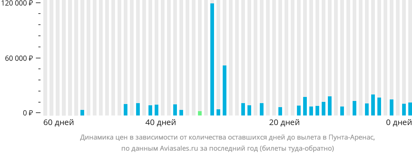 Динамика цен в зависимости от количества оставшихся дней до вылета в Пунта-Аренас