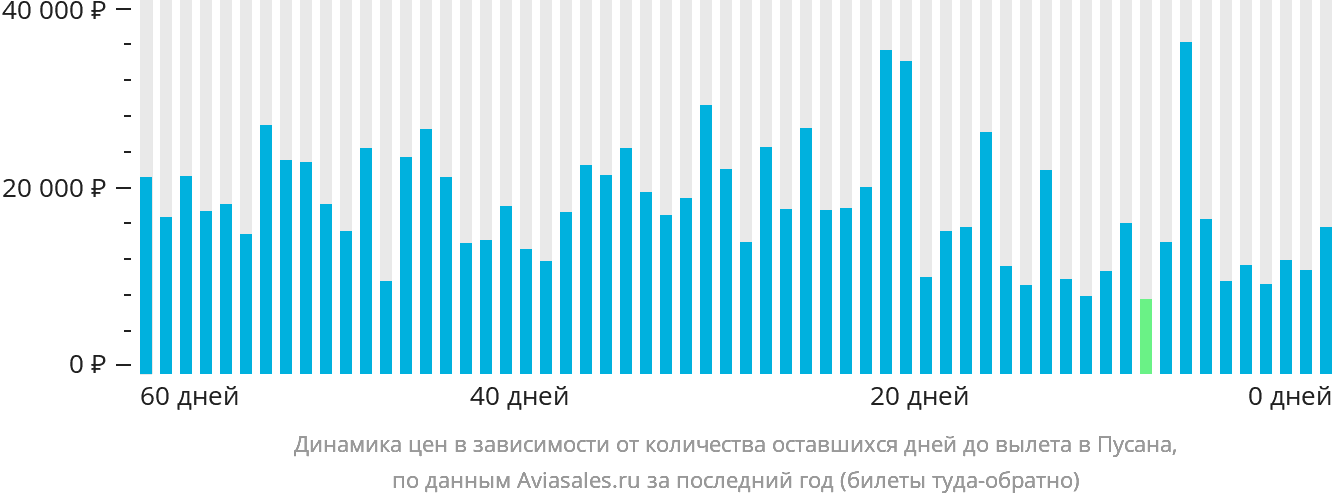 Динамика цен в зависимости от количества оставшихся дней до вылета в Пусан