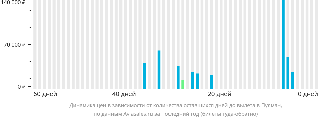 Динамика цен в зависимости от количества оставшихся дней до вылета в Пулман