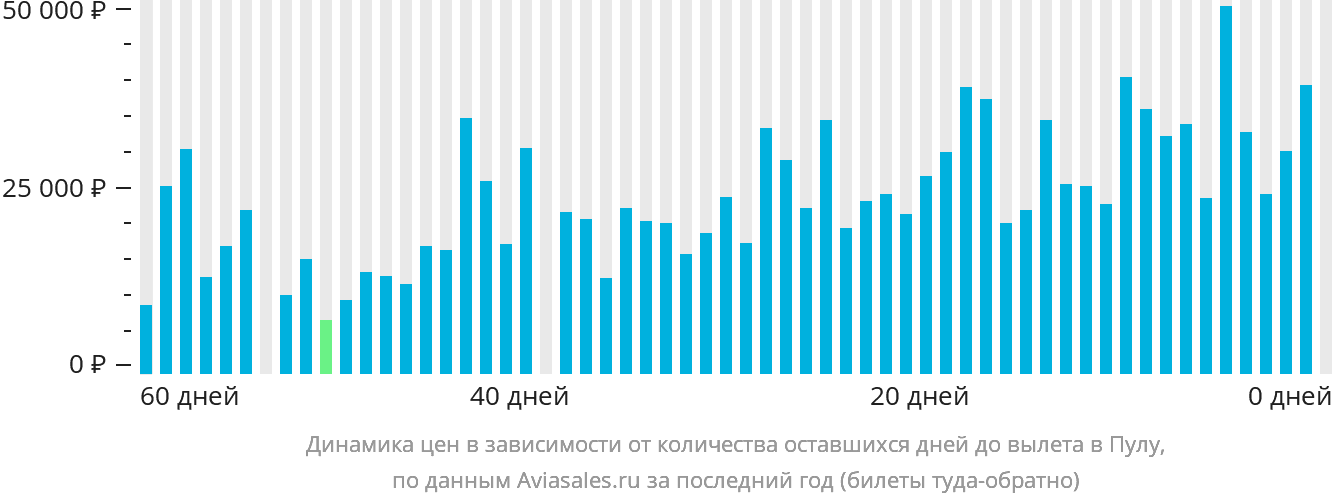 Динамика цен в зависимости от количества оставшихся дней до вылета в Пулу
