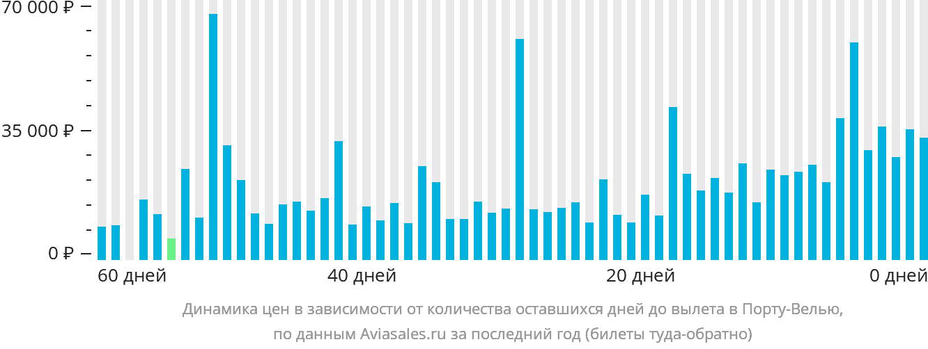 Динамика цен в зависимости от количества оставшихся дней до вылета в Порту-Велью
