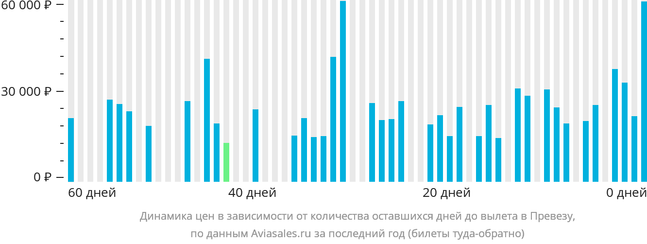 Динамика цен в зависимости от количества оставшихся дней до вылета в Превезу