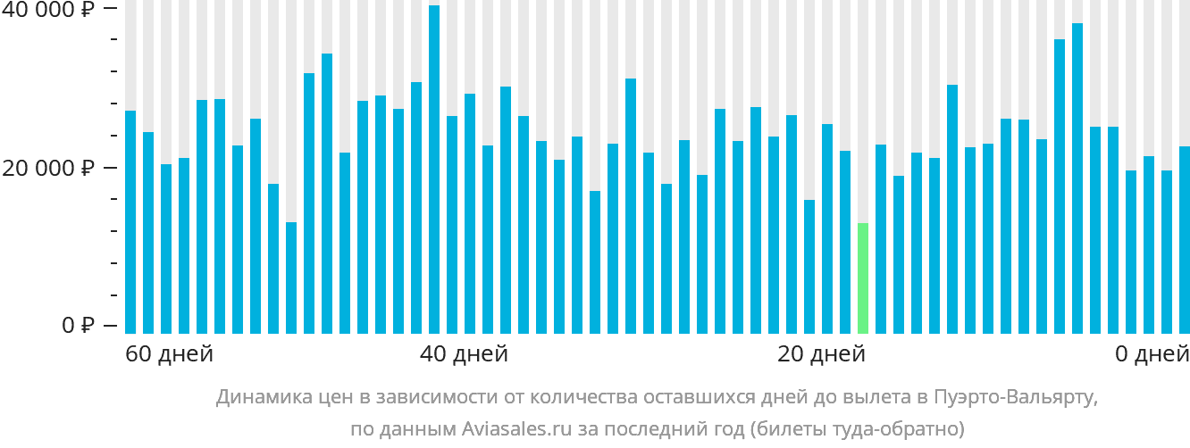 Динамика цен в зависимости от количества оставшихся дней до вылета в Пуэрто-Вальярту