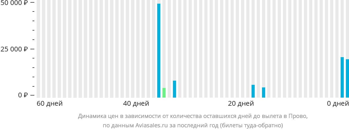 Динамика цен в зависимости от количества оставшихся дней до вылета в Прово