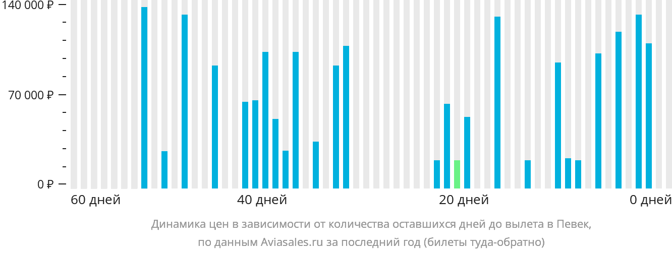 Динамика цен в зависимости от количества оставшихся дней до вылета в Певек