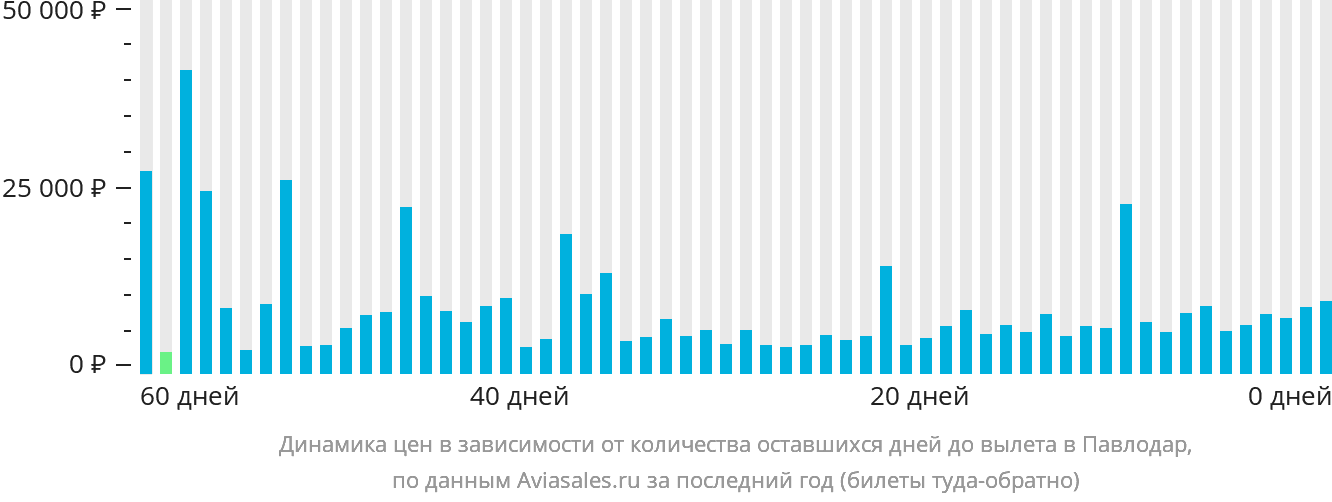 Динамика цен в зависимости от количества оставшихся дней до вылета в Павлодар