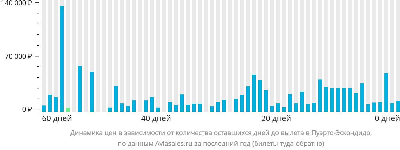 Динамика цен в зависимости от количества оставшихся дней до вылета в Пуэрто-Эскондидо