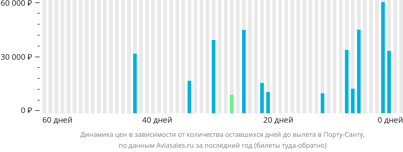 Динамика цен в зависимости от количества оставшихся дней до вылета в Порту-Санту